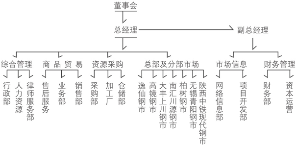 組織架構