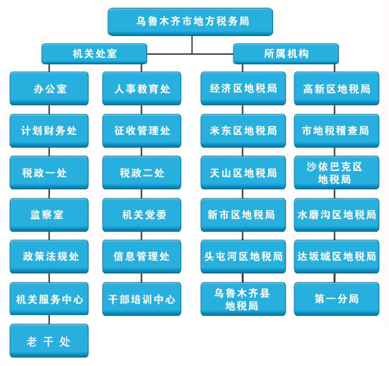 組織機構