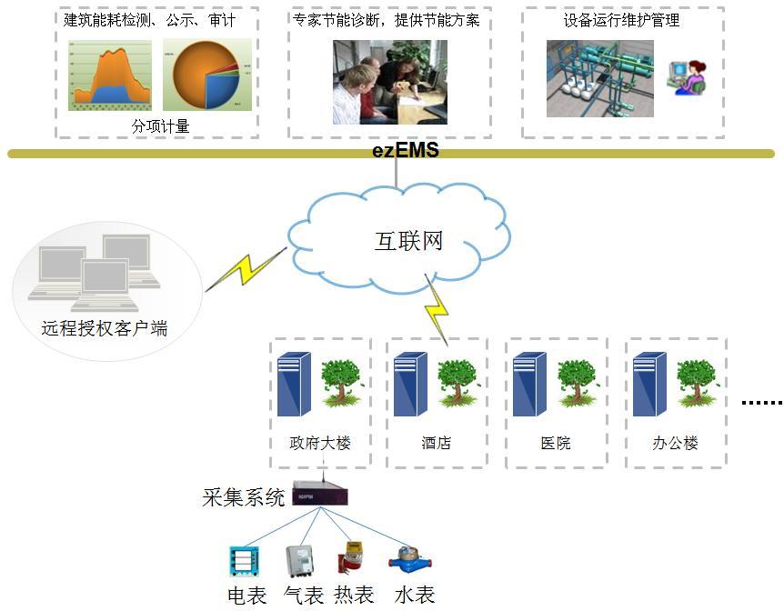 能源管理系統結構圖