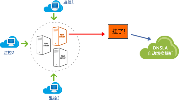 NDNS智慧型解析