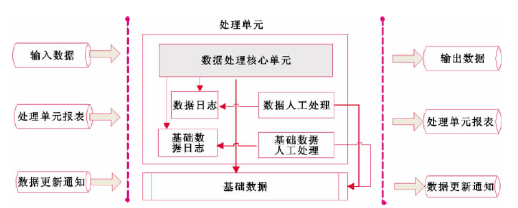 圖2 數據處理單元