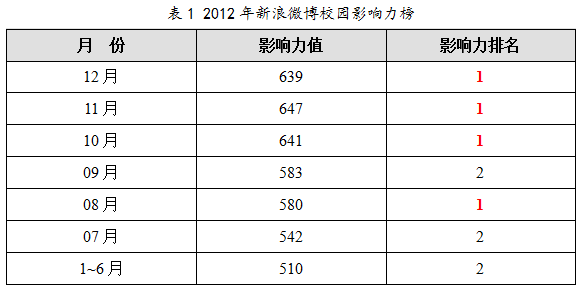 2012新浪官方微博影響力