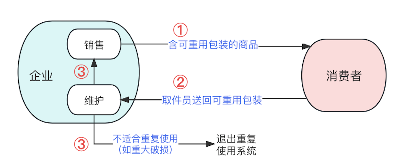 重複使用