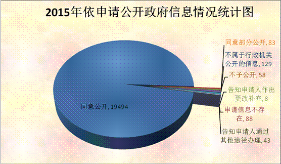 2015年吉林省政府工作報告