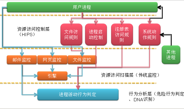 主動防禦的層次化示意圖