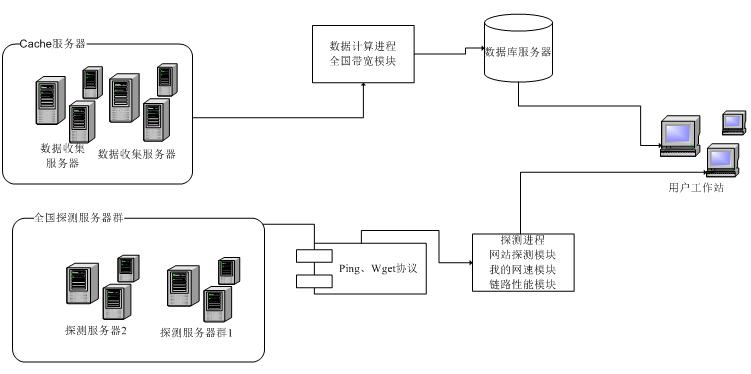 網路感知平台