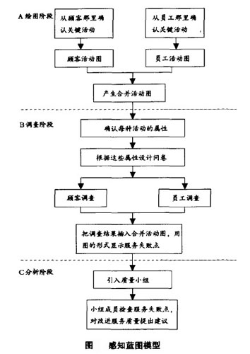 感知藍圖模型