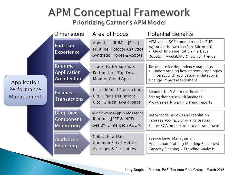 APM(套用性能管理)