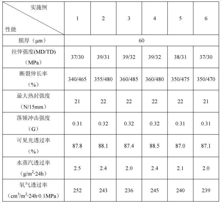 一種POSS改性高阻隔三層共擠包裝薄膜及其製備方法