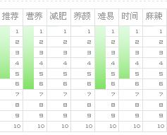 熏松子豆腐衣 營養指數