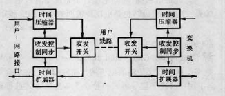 用戶線雙向數字復用