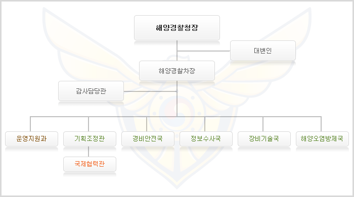 組織機構圖