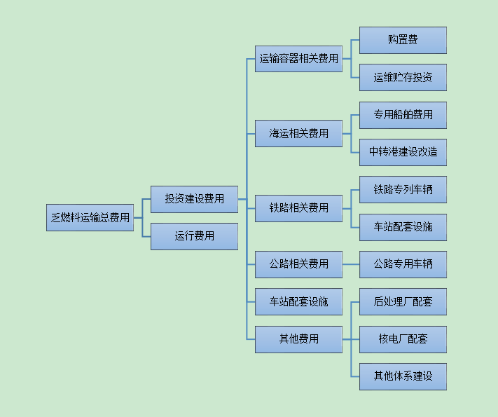 乏燃料運輸成本