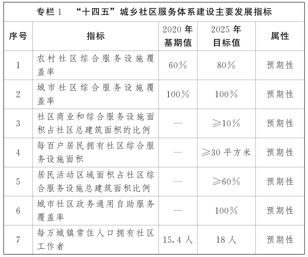 雲南省“十四五”城鄉社區服務體系建設規劃