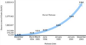 主要 Linux 核心發行版簡史