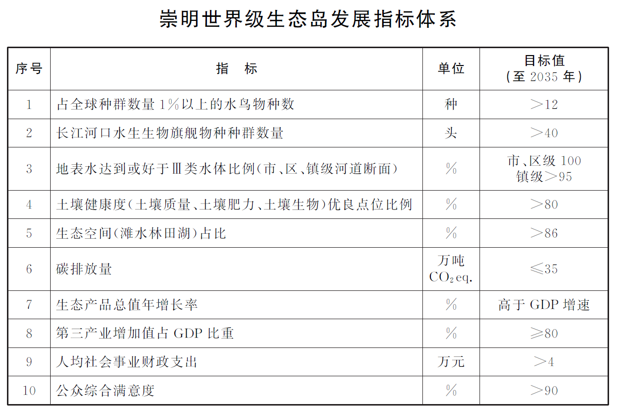 崇明世界級生態島發展規劃綱要（2021-2035年）