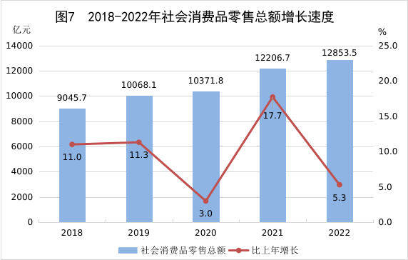 江西省2022年國民經濟和社會發展統計公報