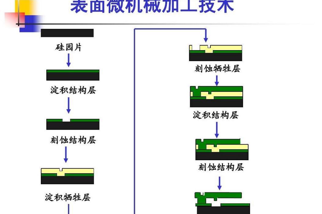 表面犧牲層技術