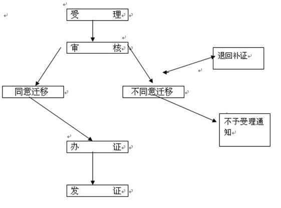 泰興戶口遷移登記指南