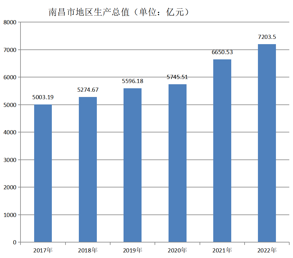 南昌市(南昌（江西省轄地級市、省會）)