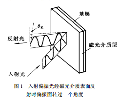 磁-光效應