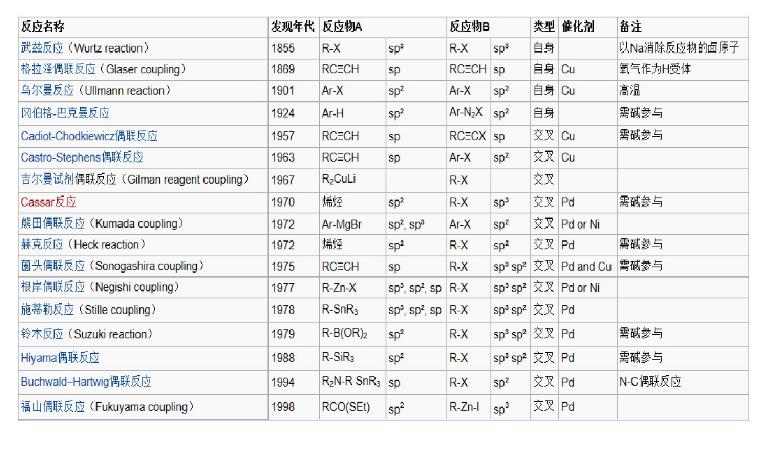 偶聯反應