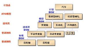 物料清單