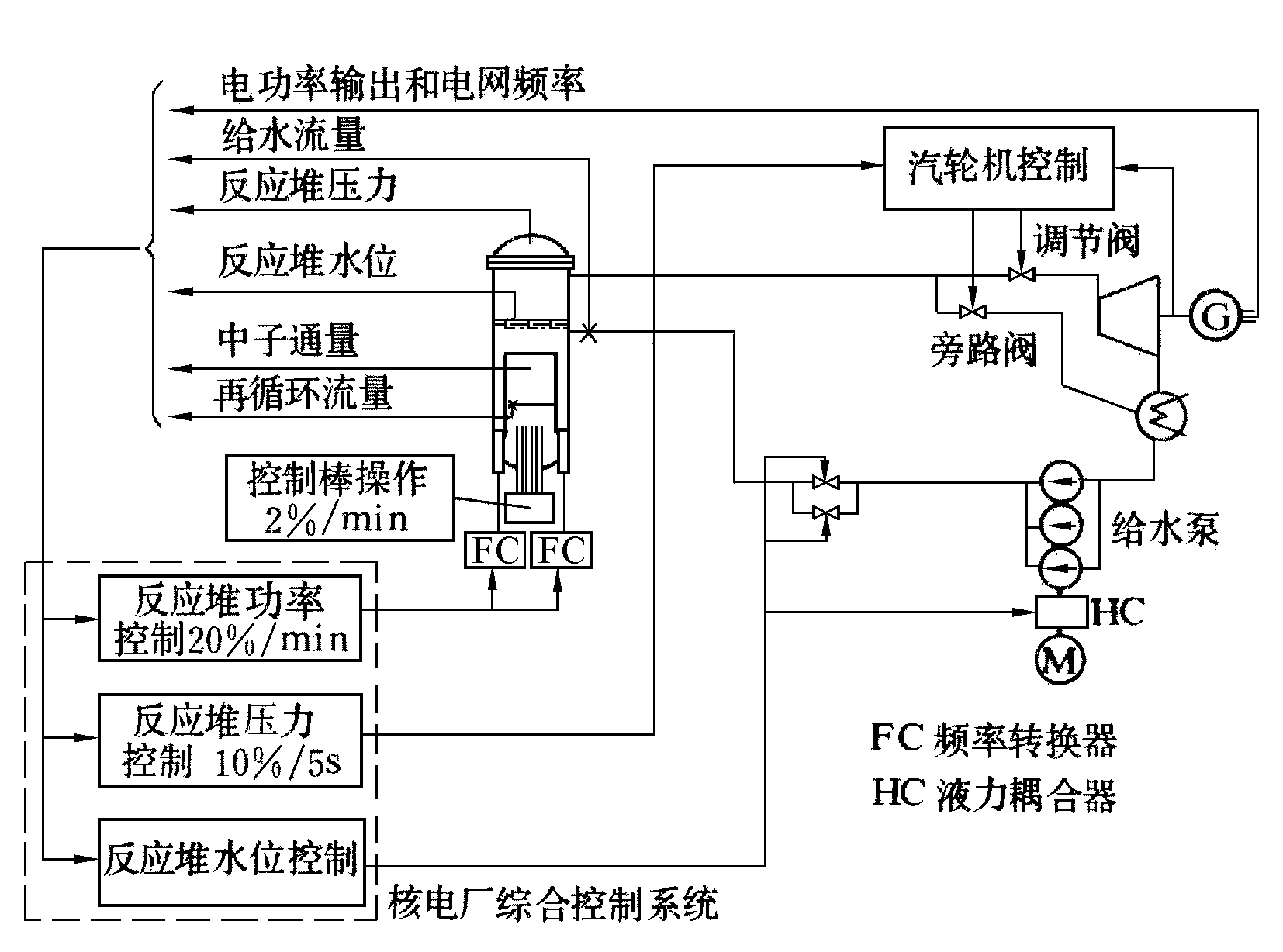 沸水堆功率調節