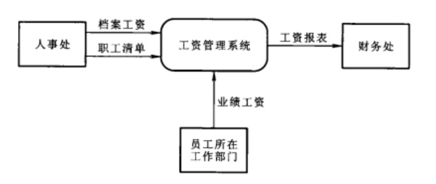 圖2 “工資管理系統”的頂層數據流圖