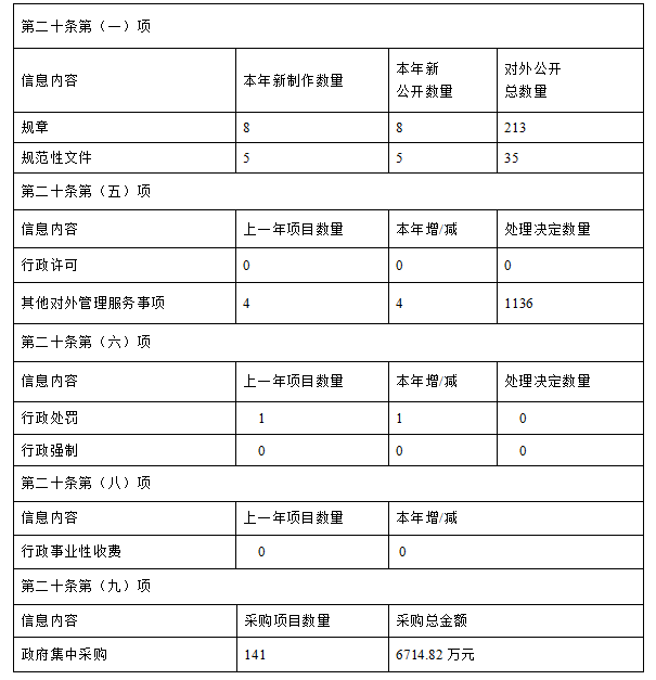 主動公開政府信息情況1.png