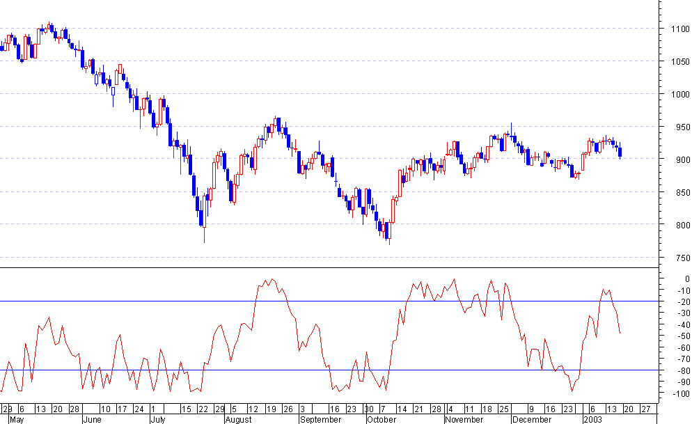 威廉指標(W&R)