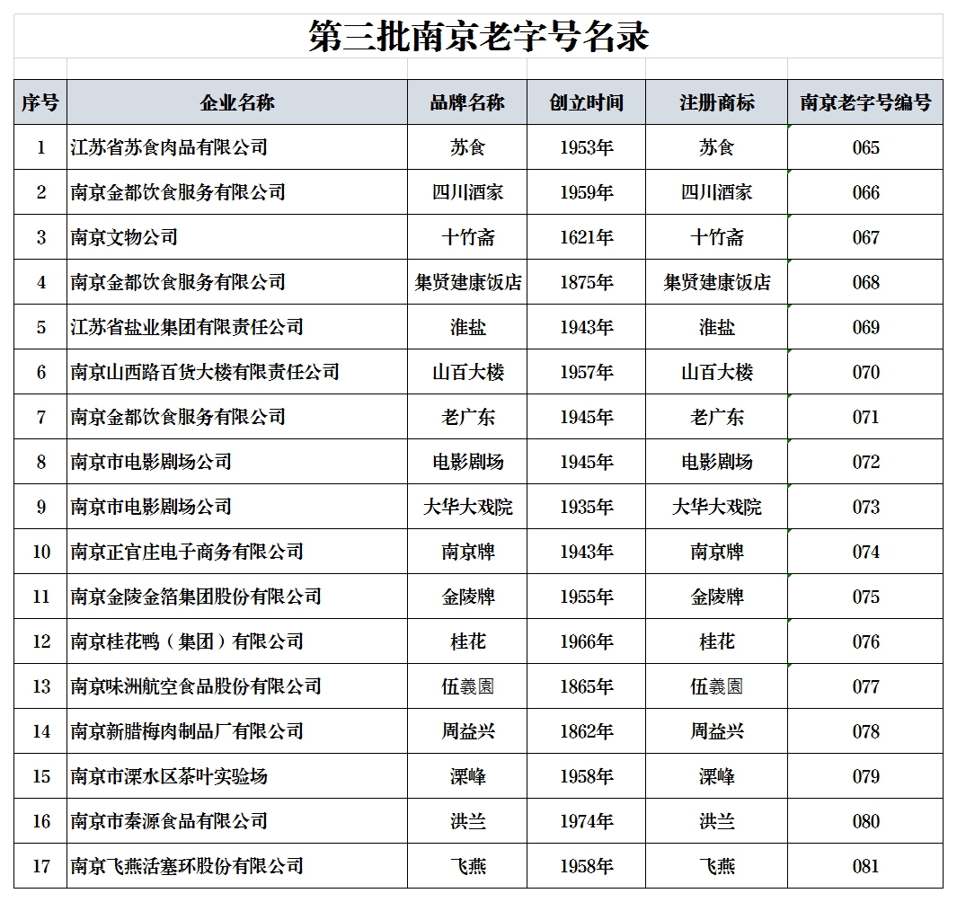 南京老字號(南京市商務局評定名單)