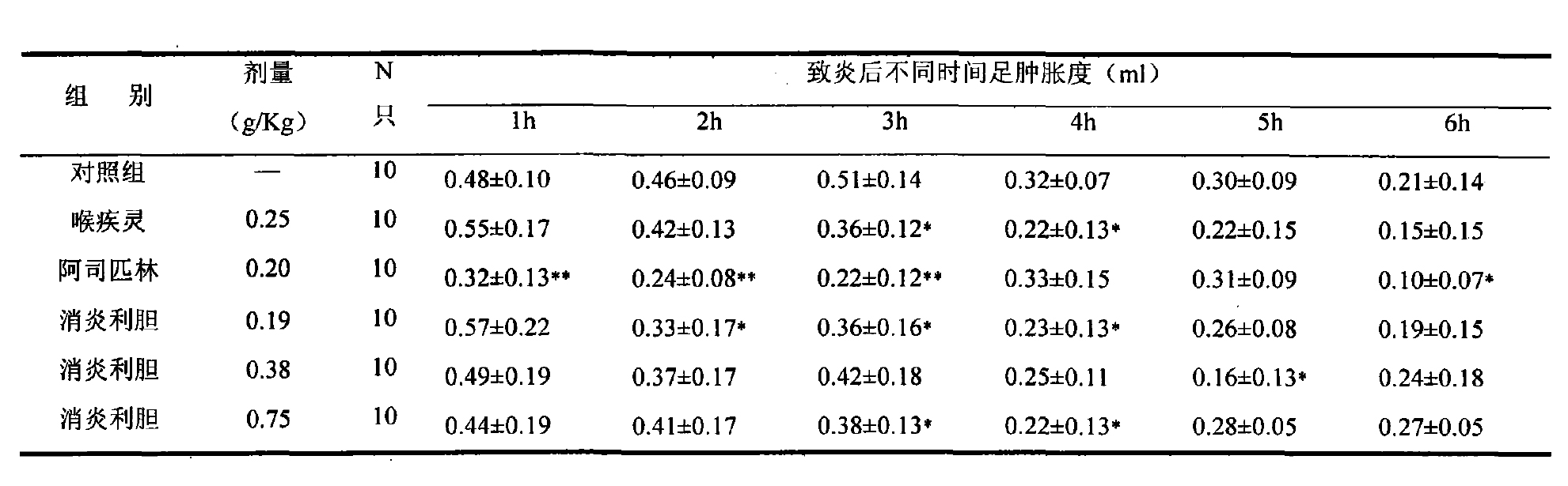 一種消炎利膽製劑的用途