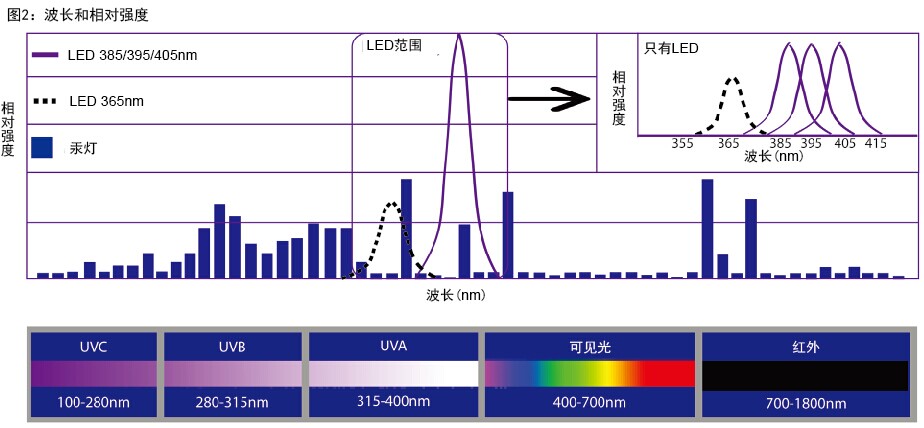 UV LED