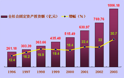 全社會固定資產投資額