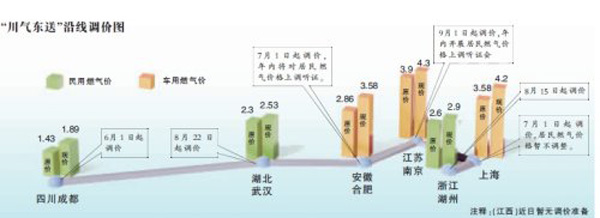 川氣東送沿線天然氣漲價示意圖