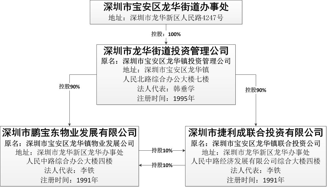 A803-0506開發商股權關係