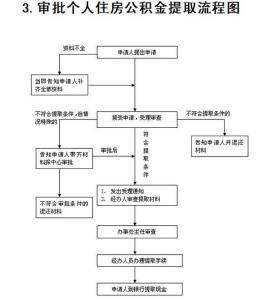 鞍山個人住房公積金提取指南