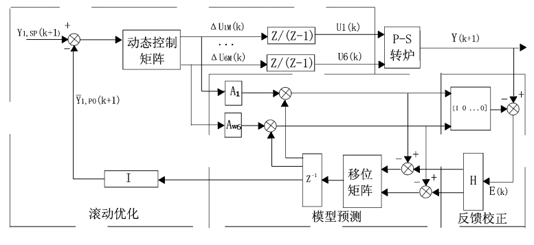 圖1 P-S轉爐造渣期吹煉終點控制DMC模型