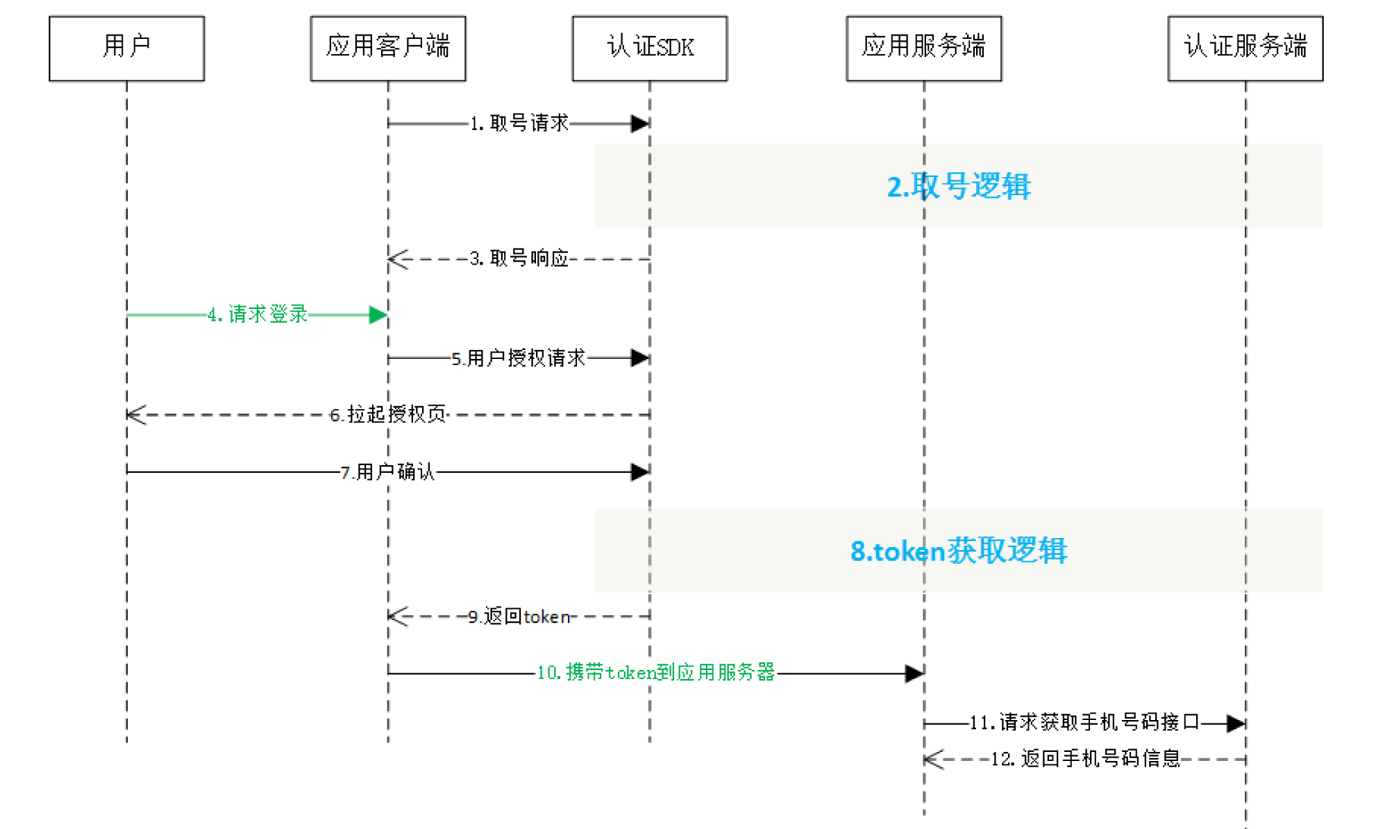 一鍵登錄使用流程說明