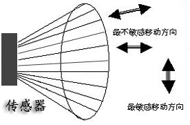 熱釋電紅外感測器