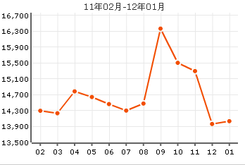 寧發陽光花園房價曲線圖