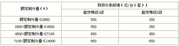 高效節能空調器推廣財政補助標準