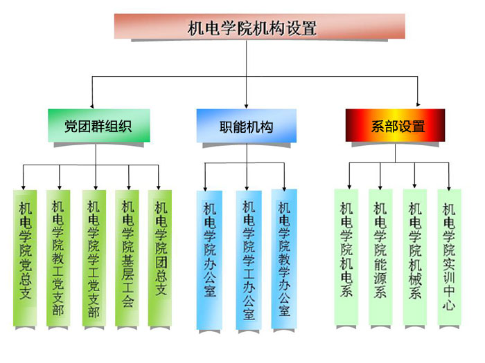 黃岡職業技術學院機電學院組織部