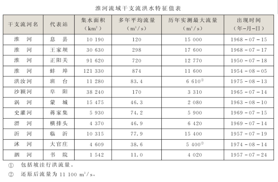 淮河流域乾支流洪水特徵值