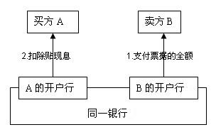 應付票據貼現