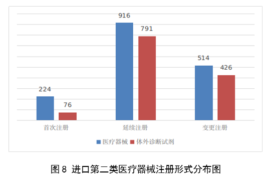 2023年度醫療器械註冊工作報告