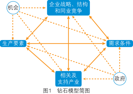 鑽石模型簡圖