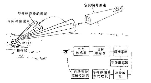 波束制導