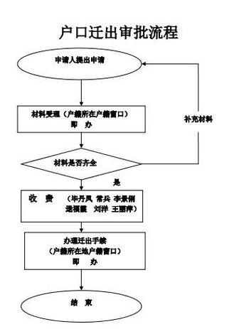 公主嶺戶口遷移登記指南